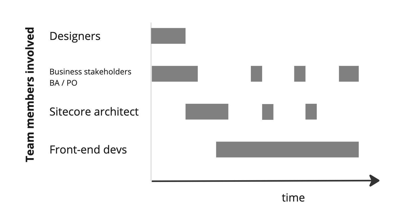 Development Modes with XM Cloud